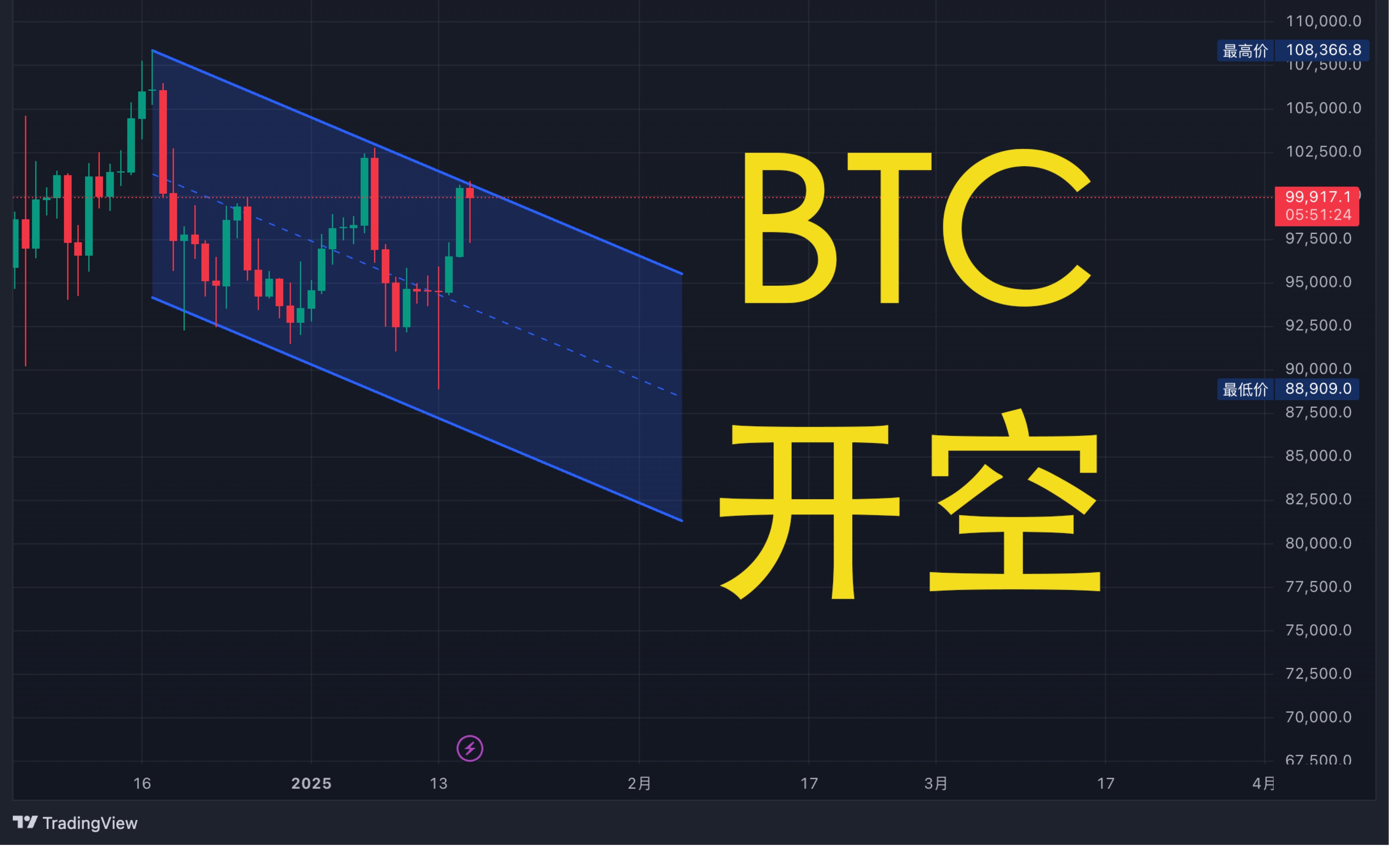 TON遭遇大幅下滑超比特币%，投资者恐慌性抛售